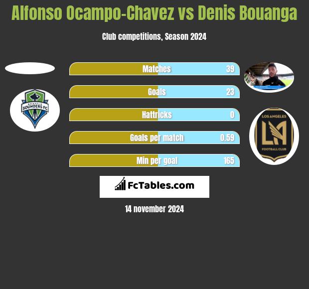 Alfonso Ocampo-Chavez vs Denis Bouanga h2h player stats