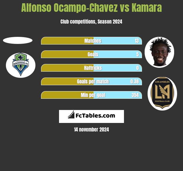 Alfonso Ocampo-Chavez vs Kamara h2h player stats