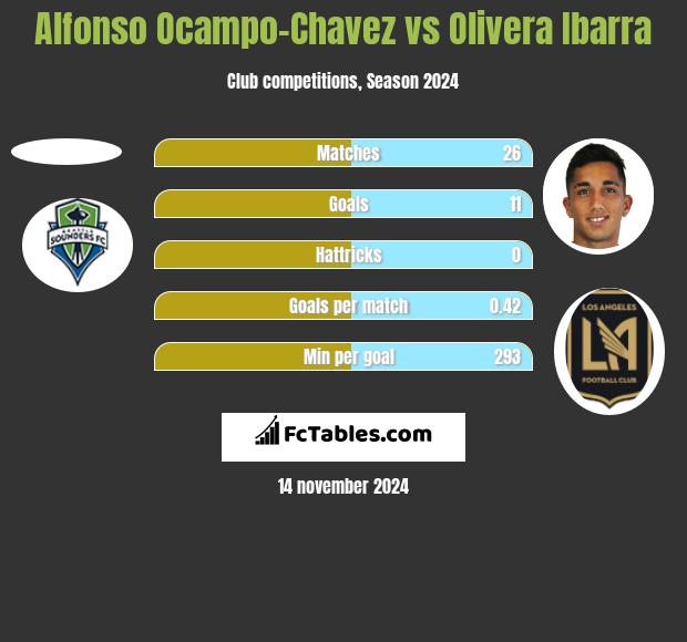 Alfonso Ocampo-Chavez vs Olivera Ibarra h2h player stats