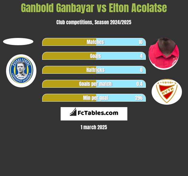 Ganbold Ganbayar vs Elton Acolatse h2h player stats