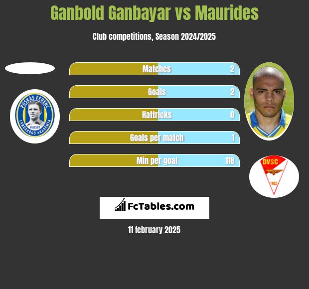 Ganbold Ganbayar vs Maurides h2h player stats