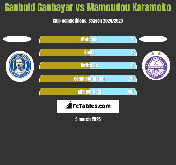 Ganbold Ganbayar vs Mamoudou Karamoko h2h player stats