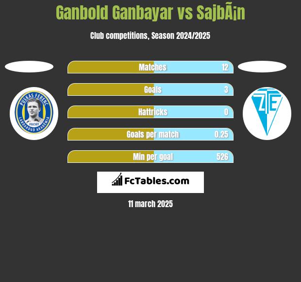 Ganbold Ganbayar vs SajbÃ¡n h2h player stats