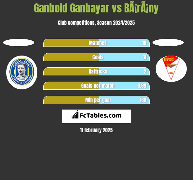 Ganbold Ganbayar vs BÃ¡rÃ¡ny h2h player stats