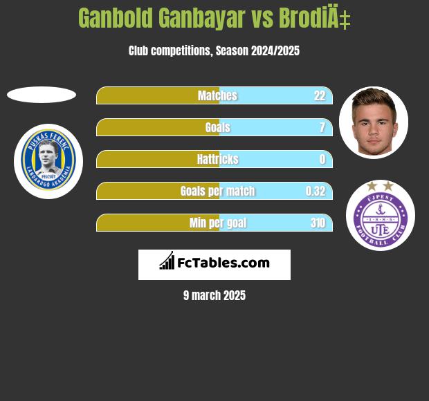 Ganbold Ganbayar vs BrodiÄ‡ h2h player stats