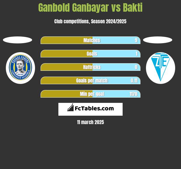 Ganbold Ganbayar vs Bakti h2h player stats