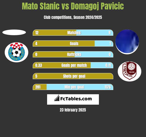 Mato Stanic vs Domagoj Pavicić h2h player stats