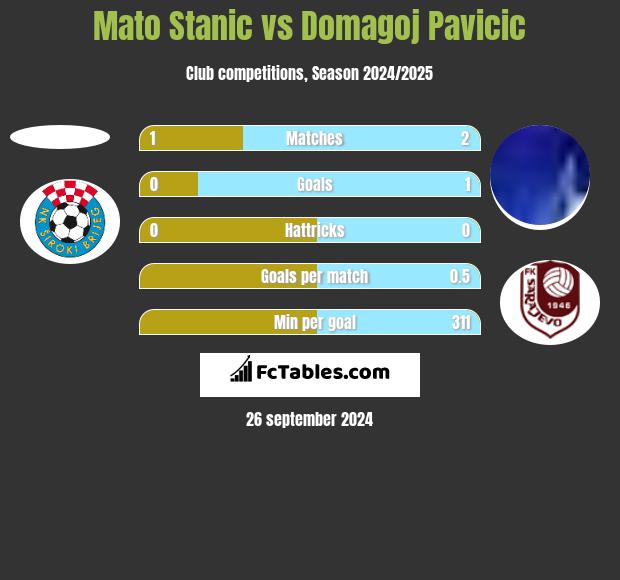 Mato Stanic vs Domagoj Pavicic h2h player stats