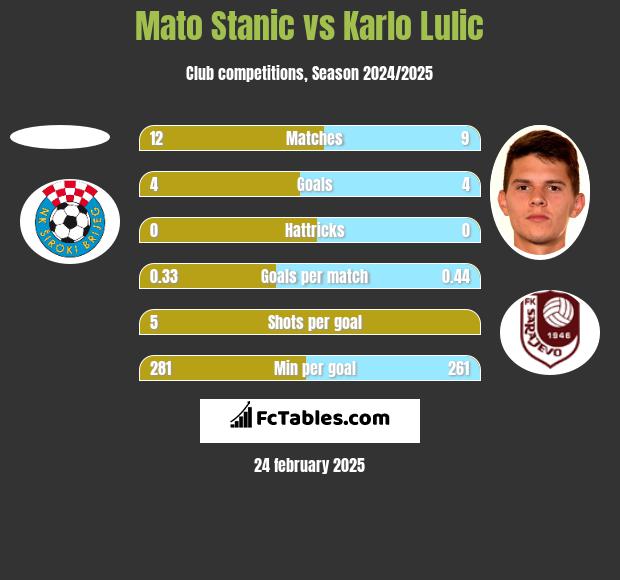 Mato Stanic vs Karlo Lulic h2h player stats