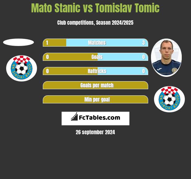 Mato Stanic vs Tomislav Tomic h2h player stats