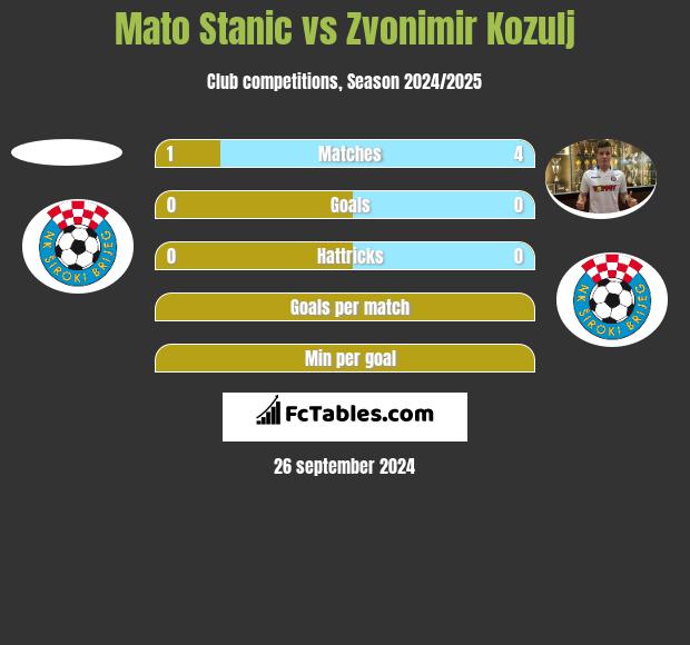 Mato Stanic vs Zvonimir Kozulj h2h player stats