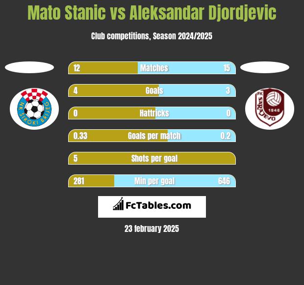 Mato Stanic vs Aleksandar Djordjevic h2h player stats