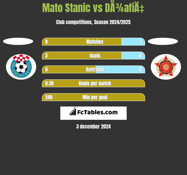 Mato Stanic vs DÅ¾afiÄ‡ h2h player stats