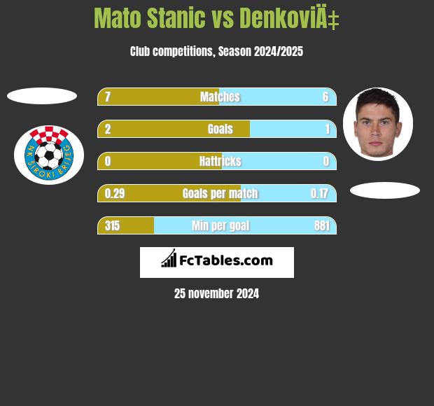 Mato Stanic vs DenkoviÄ‡ h2h player stats