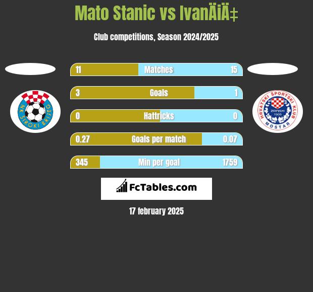 Mato Stanic vs IvanÄiÄ‡ h2h player stats