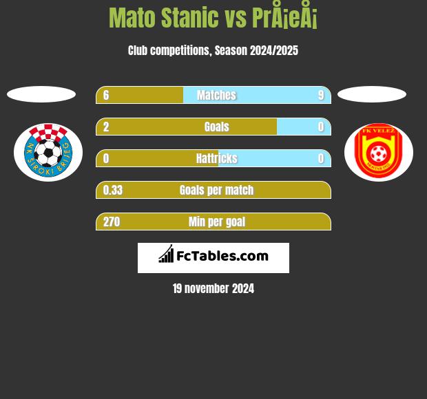 Mato Stanic vs PrÅ¡eÅ¡ h2h player stats