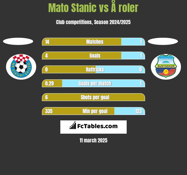 Mato Stanic vs Å roler h2h player stats