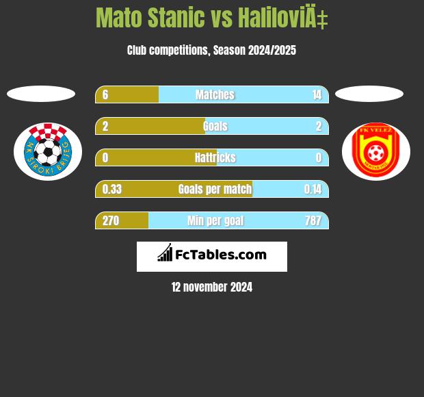 Mato Stanic vs HaliloviÄ‡ h2h player stats