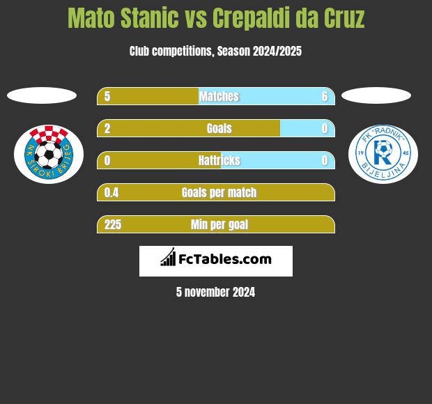 Mato Stanic vs Crepaldi da Cruz h2h player stats