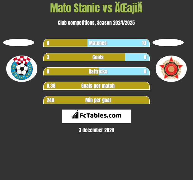 Mato Stanic vs ÄŒajiÄ h2h player stats