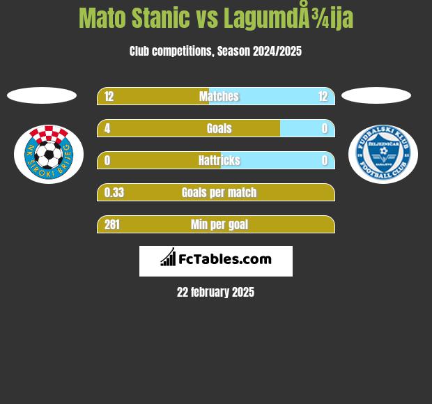 Mato Stanic vs LagumdÅ¾ija h2h player stats