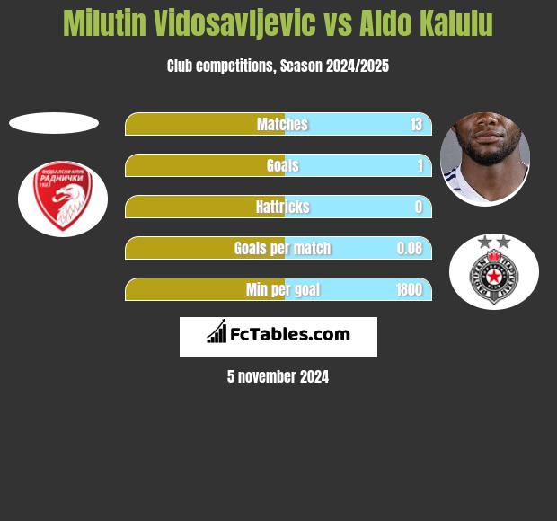 Milutin Vidosavljevic vs Aldo Kalulu h2h player stats