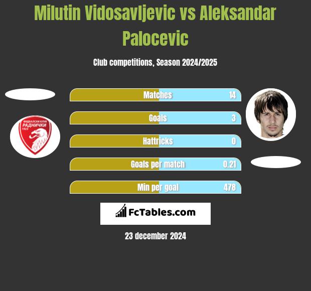 Milutin Vidosavljevic vs Aleksandar Palocevic h2h player stats