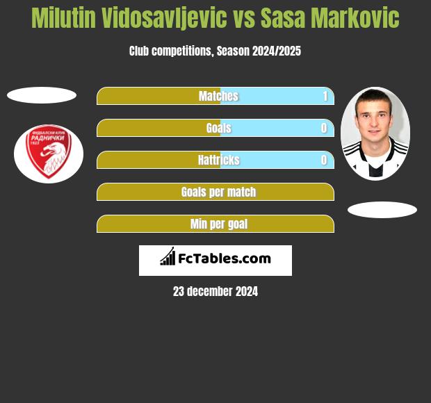 Milutin Vidosavljevic vs Sasa Markovic h2h player stats