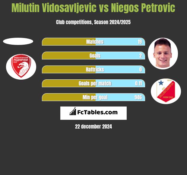 Milutin Vidosavljevic vs Niegos Petrovic h2h player stats