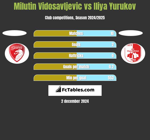 Milutin Vidosavljevic vs Iliya Yurukov h2h player stats