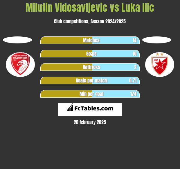 Milutin Vidosavljevic vs Luka Ilic h2h player stats