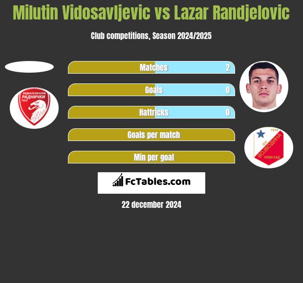 Milutin Vidosavljevic vs Lazar Randjelovic h2h player stats