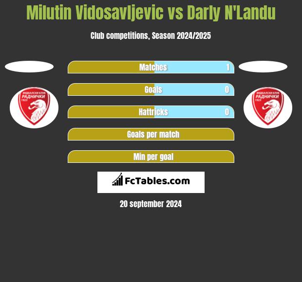 Milutin Vidosavljevic vs Darly N'Landu h2h player stats