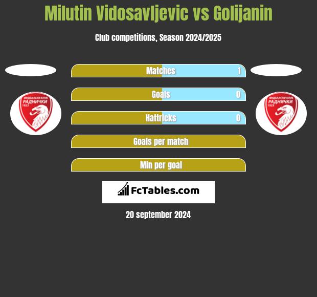 Milutin Vidosavljevic vs Golijanin h2h player stats