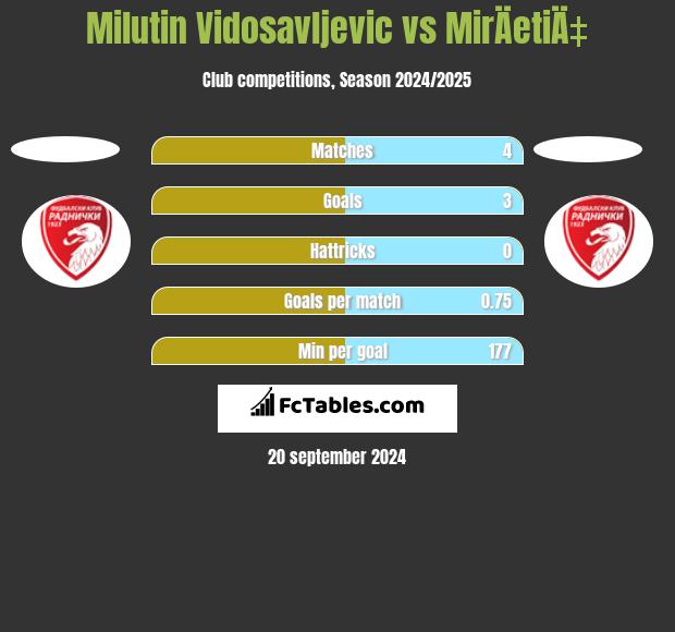 Milutin Vidosavljevic vs MirÄetiÄ‡ h2h player stats