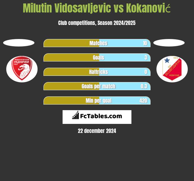 Milutin Vidosavljevic vs Kokanović h2h player stats