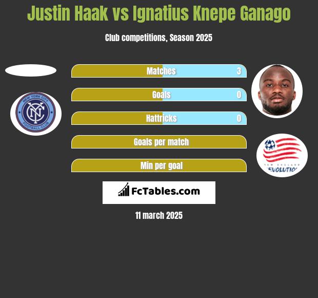 Justin Haak vs Ignatius Knepe Ganago h2h player stats