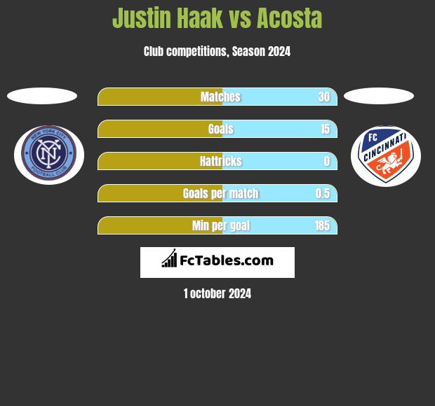 Justin Haak vs Acosta h2h player stats