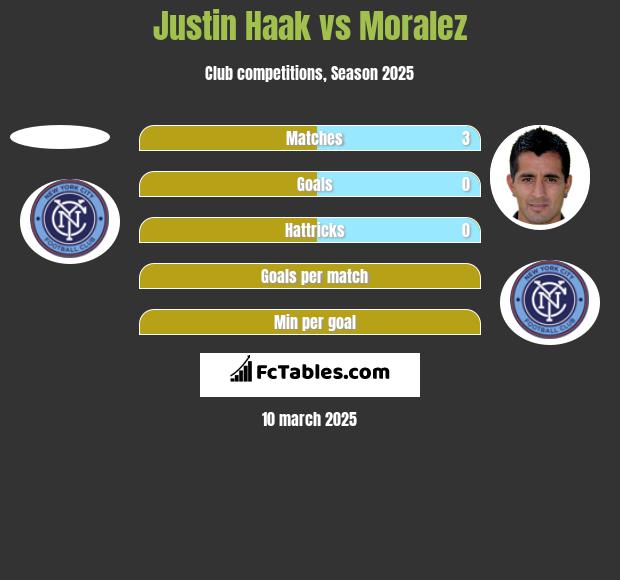 Justin Haak vs Moralez h2h player stats