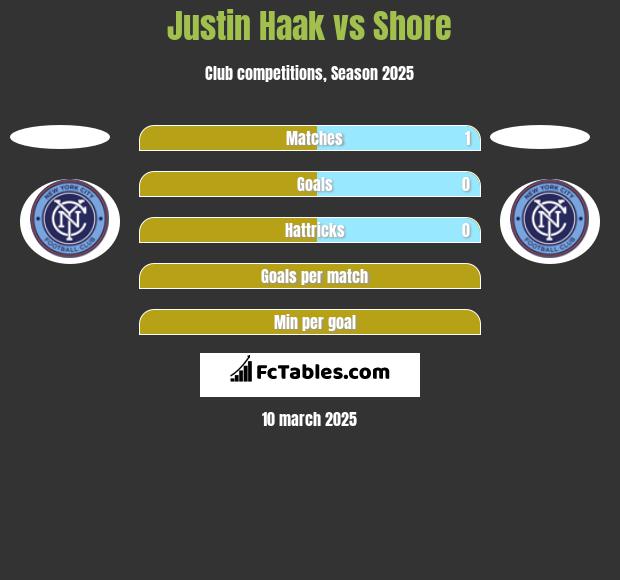 Justin Haak vs Shore h2h player stats