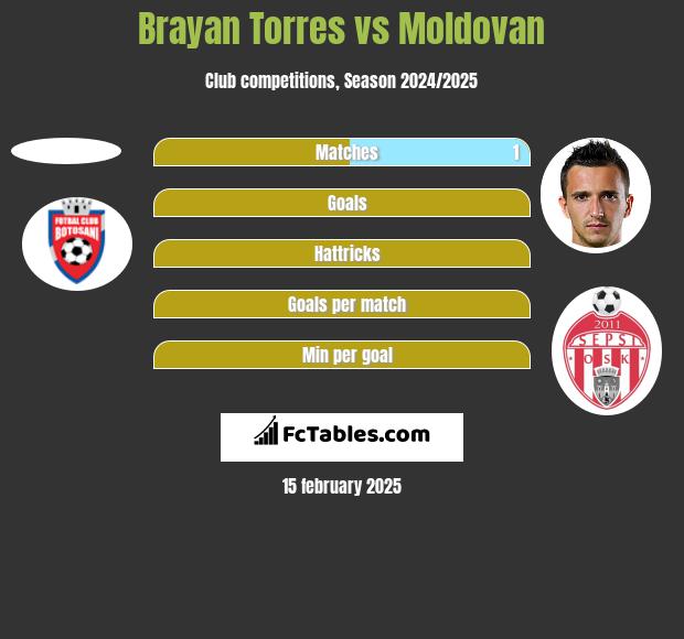 Brayan Torres vs Moldovan h2h player stats