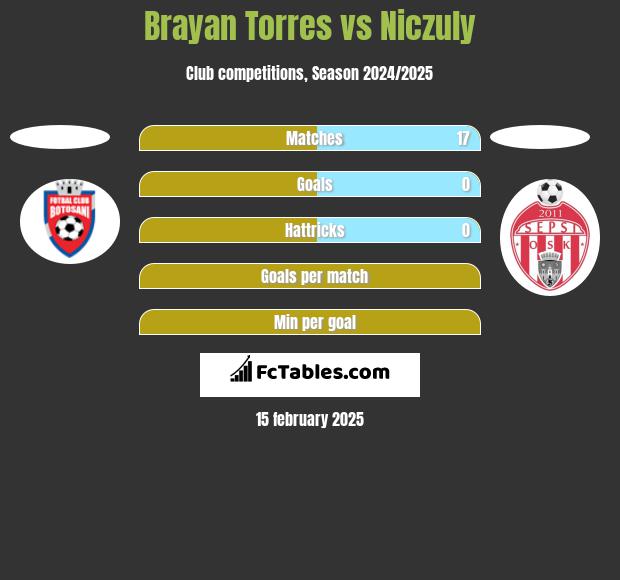 Brayan Torres vs Niczuly h2h player stats