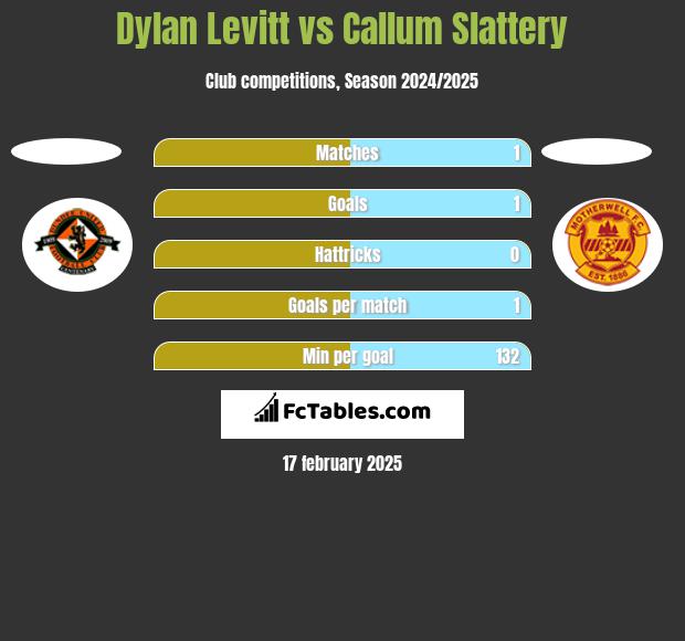 Dylan Levitt vs Callum Slattery h2h player stats