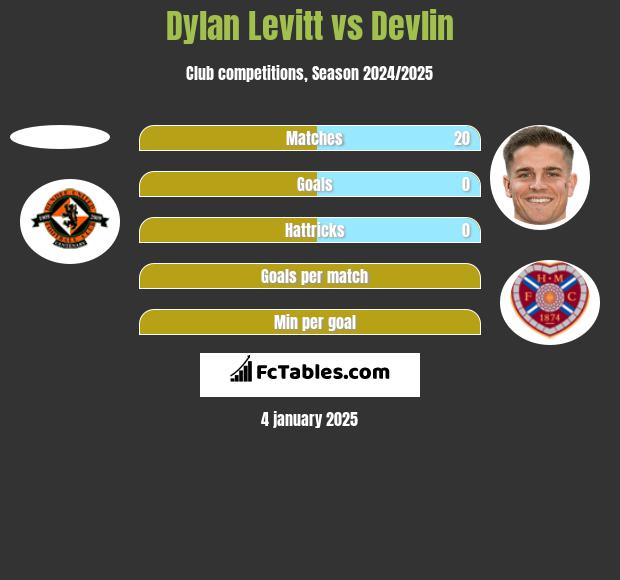 Dylan Levitt vs Devlin h2h player stats