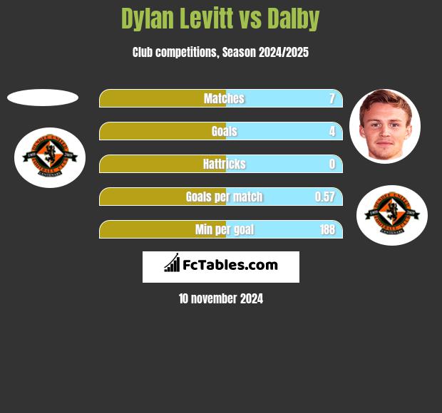 Dylan Levitt vs Dalby h2h player stats