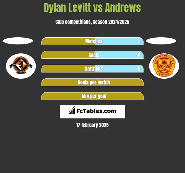 Dylan Levitt vs Andrews h2h player stats