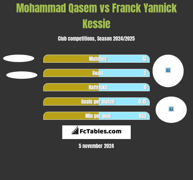 Mohammad Qasem vs Franck Yannick Kessie h2h player stats