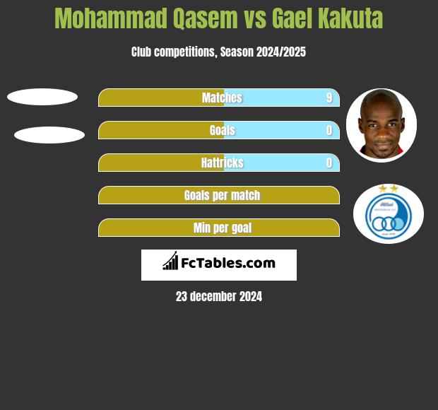 Mohammad Qasem vs Gael Kakuta h2h player stats