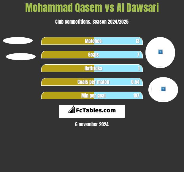 Mohammad Qasem vs Al Dawsari h2h player stats