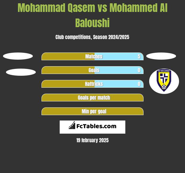 Mohammad Qasem vs Mohammed Al Baloushi h2h player stats